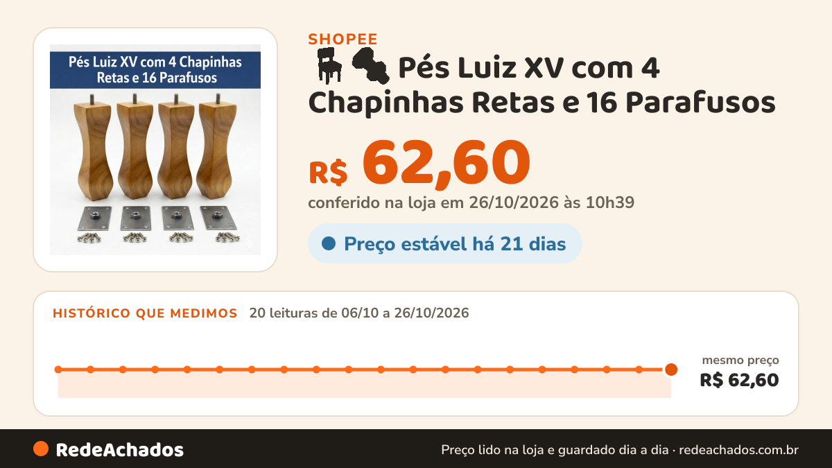 Histórico de preço de 🪑🔩 Pés Luiz XV com 4 Chapinhas Retas e 16 Parafusos | Fixação Segura para Estofados na Shopee: 19 leituras de 06/10/2026 a 25/10/2026, mesmo preço, R$ 62,60, em todas; R$ 62,60 conferido em 25/10/2026 às 09h19