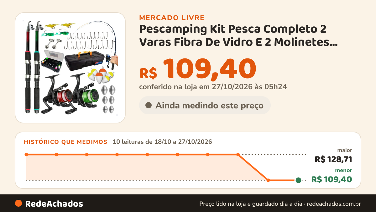 Histórico de preço de Pescamping Kit Pesca Completo 2 Varas Fibra De Vidro E 2 Molinetes Leve Com Linha Estojo E… no Mercado Livre: 9 leituras de 18/10/2026 a 26/10/2026, menor R$ 109,40, maior R$ 128,71; R$ 109,40 conferido em 26/10/2026 às 18h00