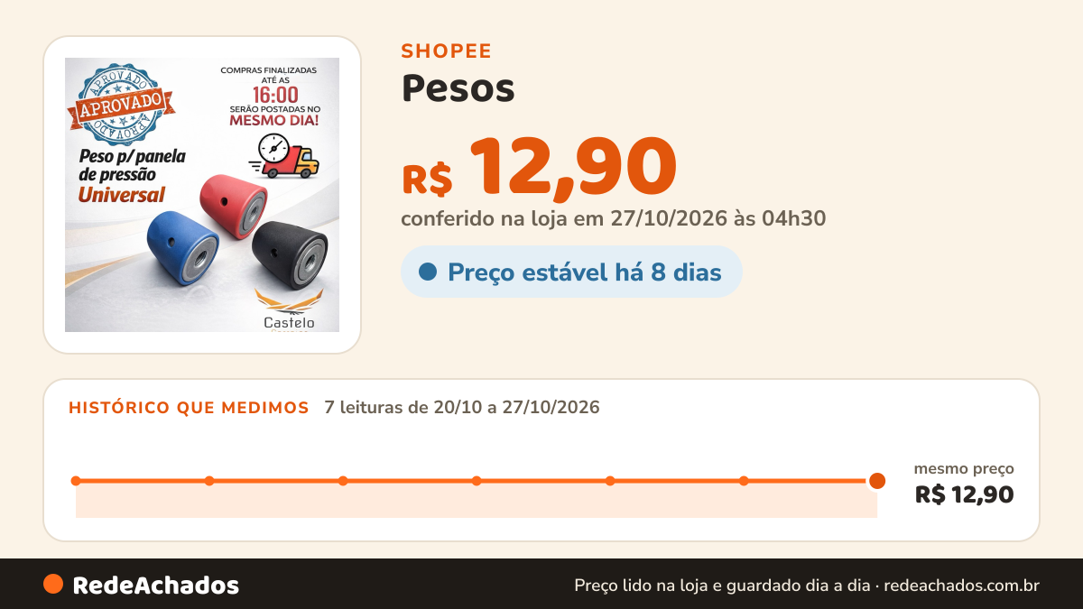 Histórico de preço de Pesos (Universal ) para Panelas de Pressão 2,5 a 15 litros Azul ,Vermelho e Preto na Shopee: 7 leituras de 20/10/2026 a 27/10/2026, mesmo preço, R$ 12,90, em todas; R$ 12,90 conferido em 27/10/2026 às 04h30