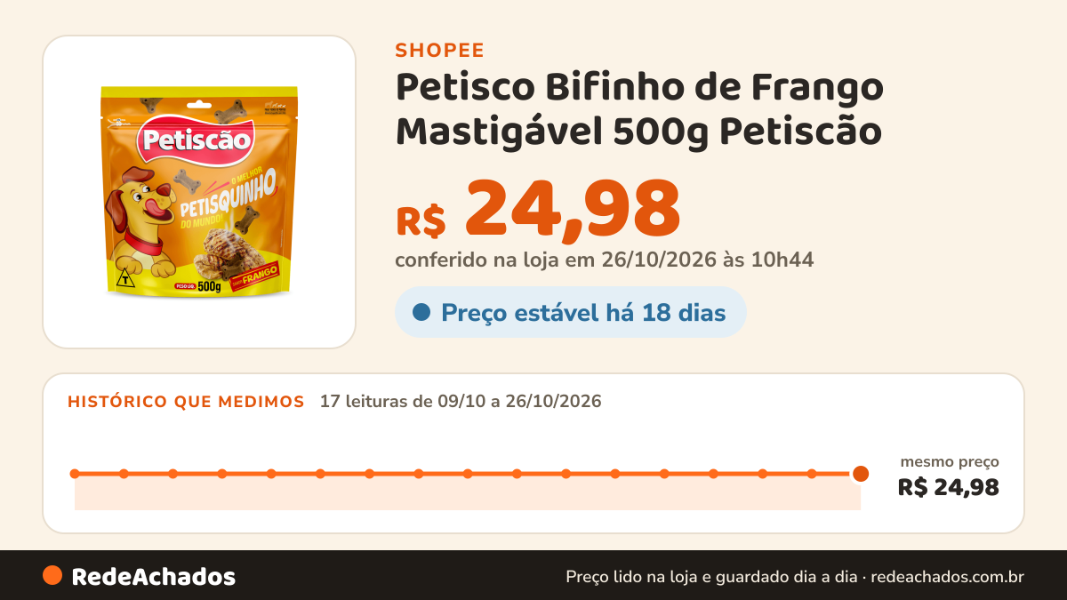 Histórico de preço de Petisco Bifinho de Frango Mastigável 500g Petiscão na Shopee: 17 leituras de 09/10/2026 a 26/10/2026, mesmo preço, R$ 24,98, em todas; R$ 24,98 conferido em 26/10/2026 às 10h44