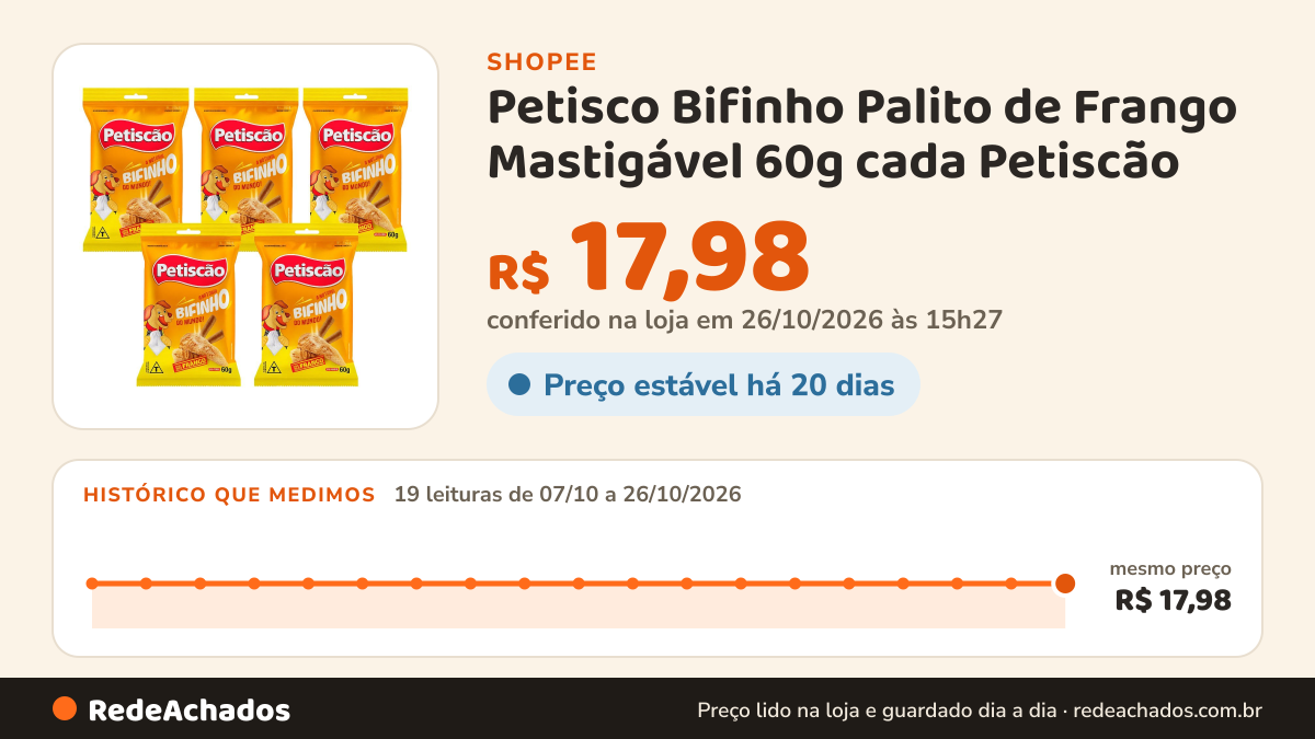 Histórico de preço de Petisco Bifinho Palito de Frango Mastigável 60g cada Petiscão na Shopee: 19 leituras de 07/10/2026 a 26/10/2026, mesmo preço, R$ 17,98, em todas; R$ 17,98 conferido em 26/10/2026 às 15h27
