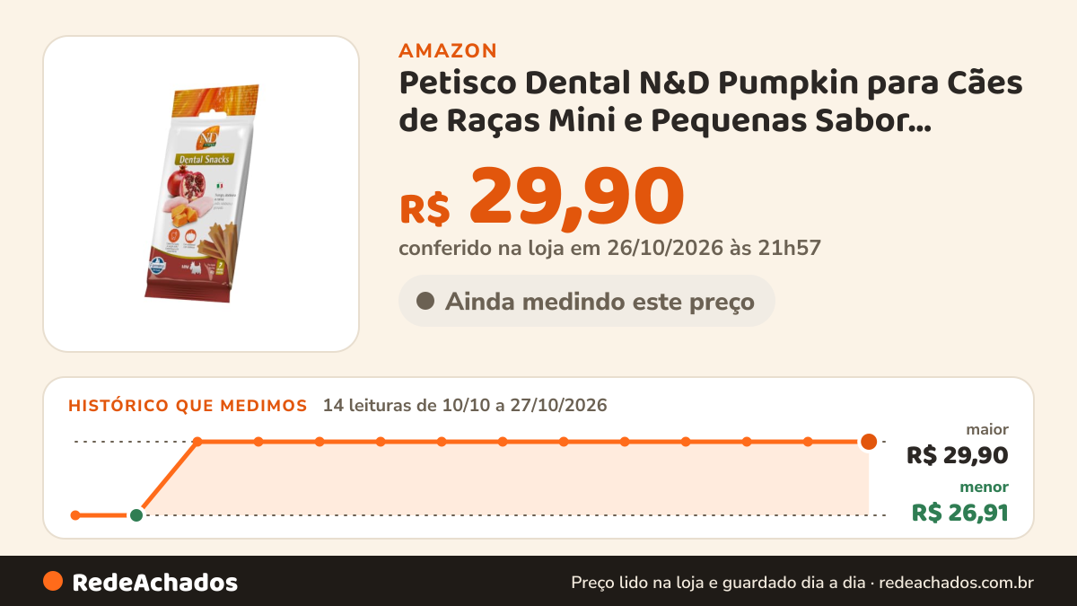Histórico de preço de Petisco Dental N&D Pumpkin para Cães de Raças Mini e Pequenas Sabor Frango e Romã 60g na Amazon: 14 leituras de 10/10/2026 a 27/10/2026, menor R$ 26,91, maior R$ 29,90; R$ 29,90 conferido em 26/10/2026 às 21h57
