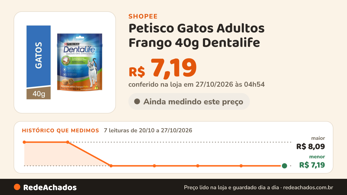 Histórico de preço de Petisco Gatos Adultos Frango 40g Dentalife na Shopee: 7 leituras de 20/10/2026 a 27/10/2026, menor R$ 7,19, maior R$ 8,09; R$ 7,19 conferido em 27/10/2026 às 04h54