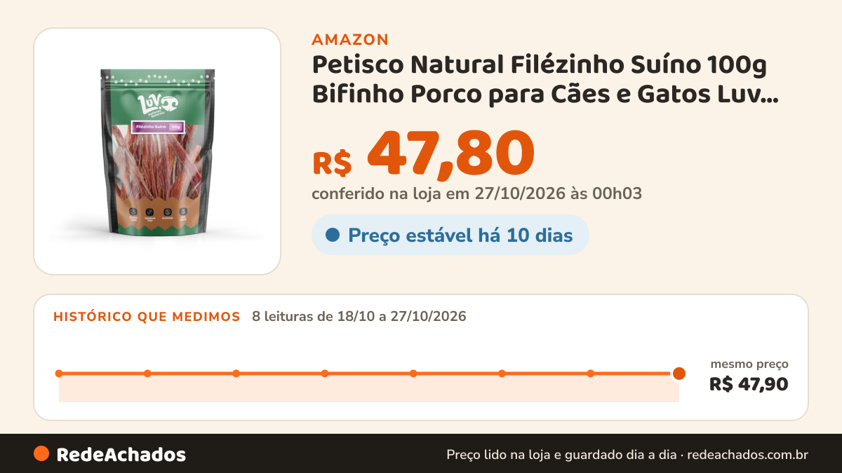 Histórico de preço de Petisco Natural Filézinho Suíno 100g Bifinho Porco para Cães e Gatos Luv Petiscos Naturais na Amazon: 8 leituras de 18/10/2026 a 27/10/2026, mesmo preço, R$ 47,90, em todas; R$ 47,80 conferido em 27/10/2026 às 00h03