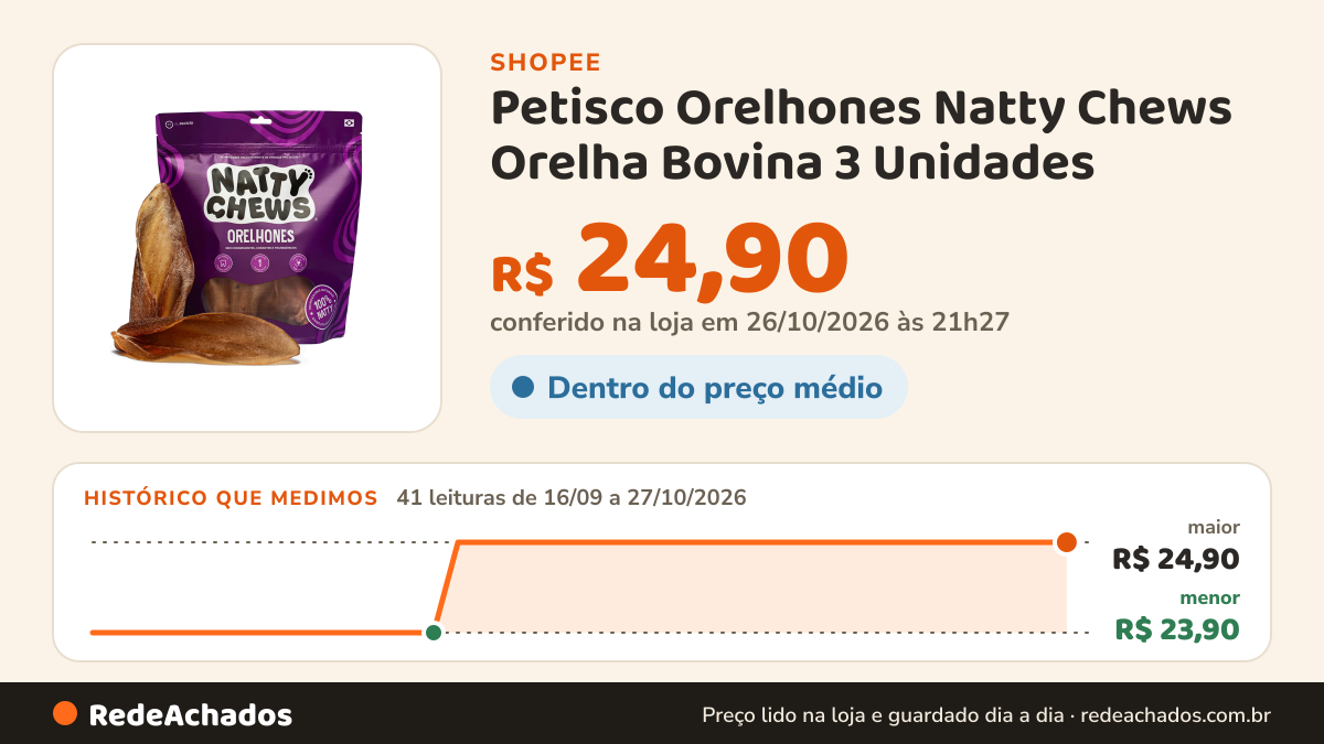 Histórico de preço de Petisco Orelhones Natty Chews Orelha Bovina 3 Unidades na Shopee: 41 leituras de 16/09/2026 a 27/10/2026, menor R$ 23,90, maior R$ 24,90; R$ 24,90 conferido em 26/10/2026 às 21h27