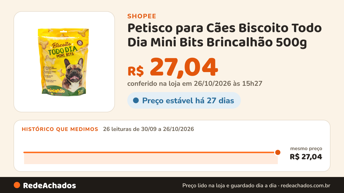 Histórico de preço de Petisco para Cães Biscoito Todo Dia Mini Bits Brincalhão 500g na Shopee: 26 leituras de 30/09/2026 a 26/10/2026, mesmo preço, R$ 27,04, em todas; R$ 27,04 conferido em 26/10/2026 às 15h27