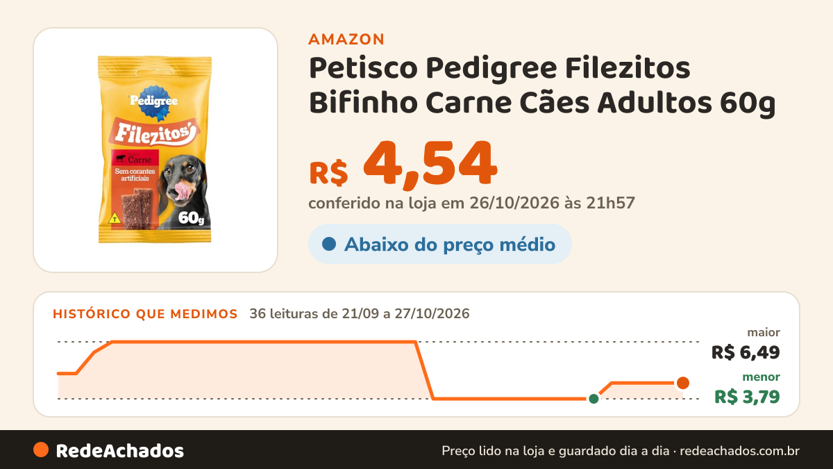 Histórico de preço de Petisco Pedigree Filezitos Bifinho Carne Cães Adultos 60g na Amazon: 36 leituras de 21/09/2026 a 27/10/2026, menor R$ 3,79, maior R$ 6,49; R$ 4,54 conferido em 26/10/2026 às 21h57