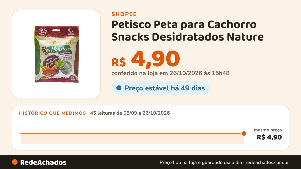 Histórico de preço de Petisco Peta para Cachorro Snacks Desidratados Nature - Beterraba, Cenoura e Carne na Shopee: 44 leituras de 08/09/2026 a 25/10/2026, mesmo preço, R$ 4,90, em todas; R$ 4,90 conferido em 25/10/2026 às 10h38