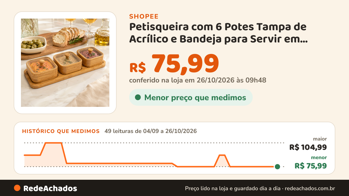 Histórico de preço de Petisqueira com 6 Potes Tampa de Acrílico e Bandeja para Servir em Bambu Natural Pronta… na Shopee: 49 leituras de 04/09/2026 a 26/10/2026, menor R$ 75,99, maior R$ 104,99; R$ 75,99 conferido em 26/10/2026 às 09h48