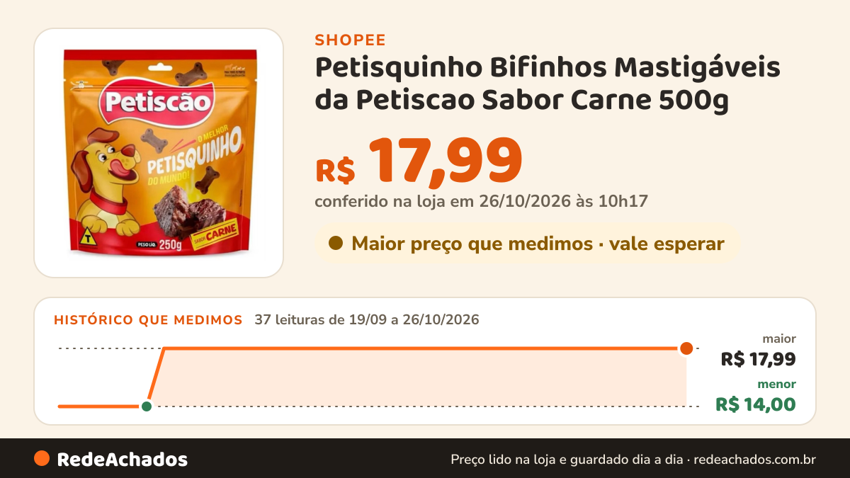 Histórico de preço de Petisquinho Bifinhos Mastigáveis da Petiscao Sabor Carne 500g na Shopee: 37 leituras de 19/09/2026 a 26/10/2026, menor R$ 14,00, maior R$ 17,99; R$ 17,99 conferido em 26/10/2026 às 10h17