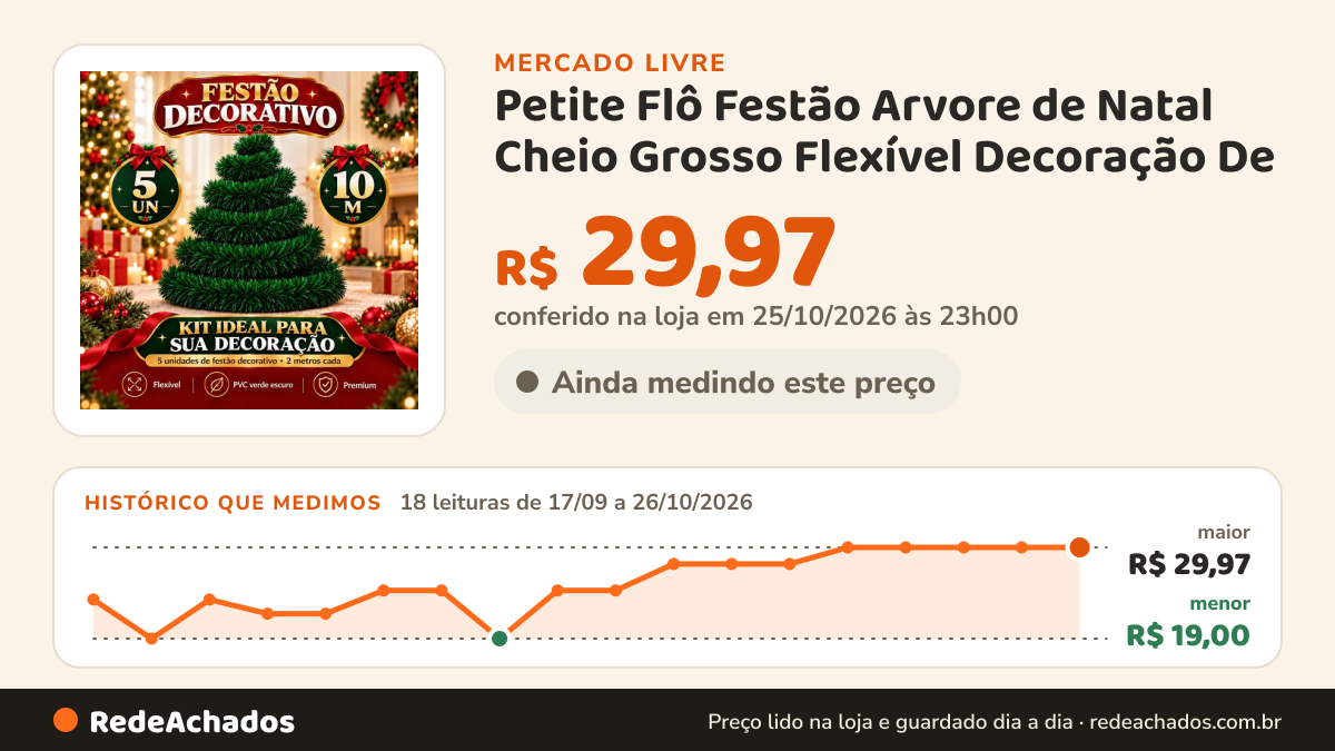 Histórico de preço de Petite Flô Festão Arvore de Natal Cheio Grosso Flexível Decoração De no Mercado Livre: 18 leituras de 17/09/2026 a 26/10/2026, menor R$ 19,00, maior R$ 29,97; R$ 29,97 conferido em 25/10/2026 às 23h00