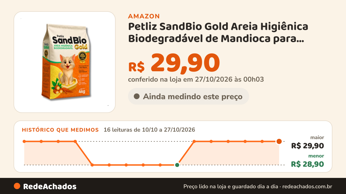 Histórico de preço de Petliz SandBio Gold Areia Higiênica Biodegradável de Mandioca para Gatos Natural 4kg na Amazon: 16 leituras de 10/10/2026 a 27/10/2026, menor R$ 28,90, maior R$ 29,90; R$ 29,90 conferido em 27/10/2026 às 00h03