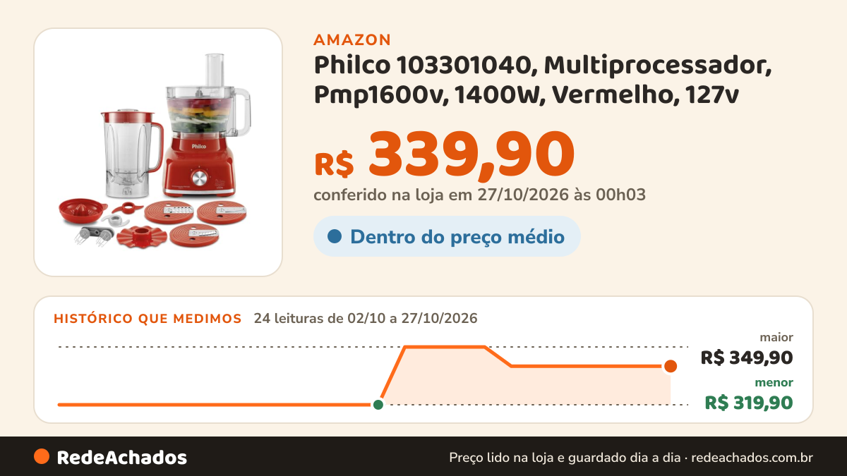 Histórico de preço de Philco 103301040, Multiprocessador, Pmp1600v, 1400W, Vermelho, 127v na Amazon: 24 leituras de 02/10/2026 a 27/10/2026, menor R$ 319,90, maior R$ 349,90; R$ 339,90 conferido em 27/10/2026 às 00h03