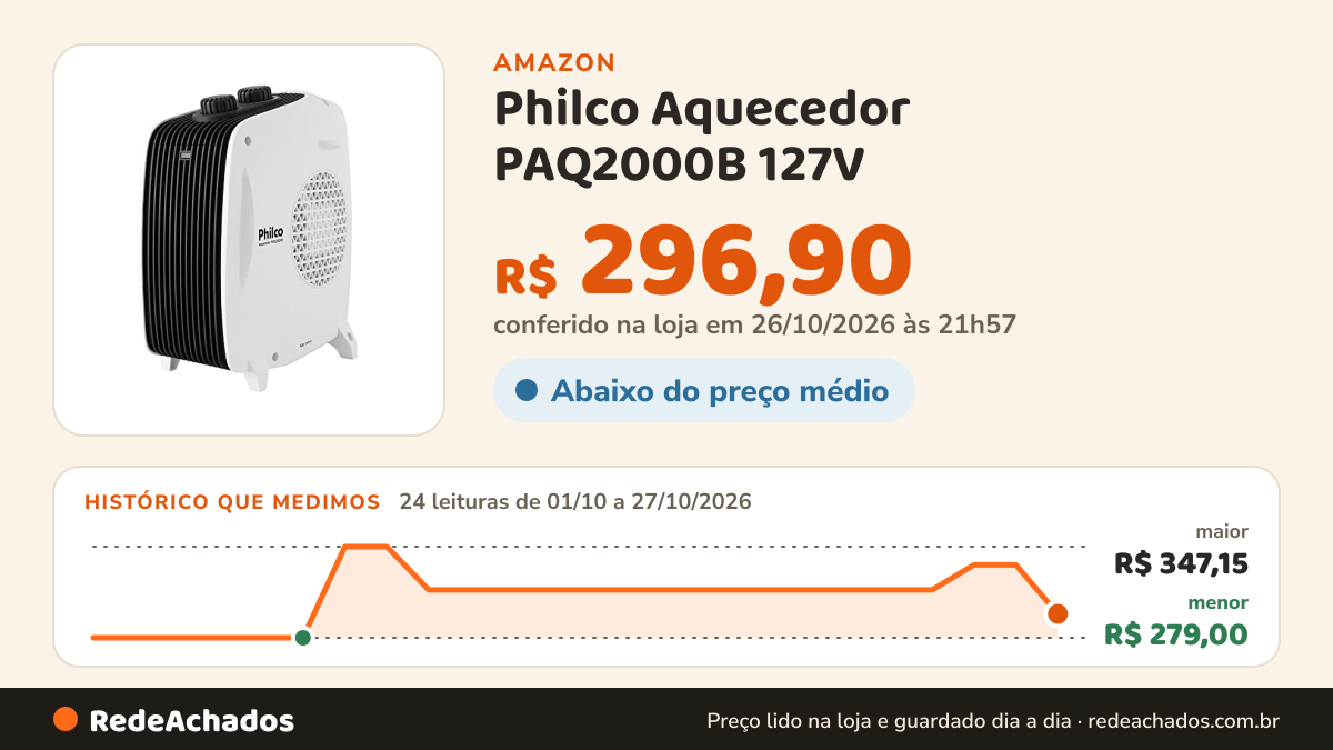 Histórico de preço de Philco Aquecedor PAQ2000B 127V na Amazon: 24 leituras de 01/10/2026 a 27/10/2026, menor R$ 279,00, maior R$ 347,15; R$ 296,90 conferido em 26/10/2026 às 21h57
