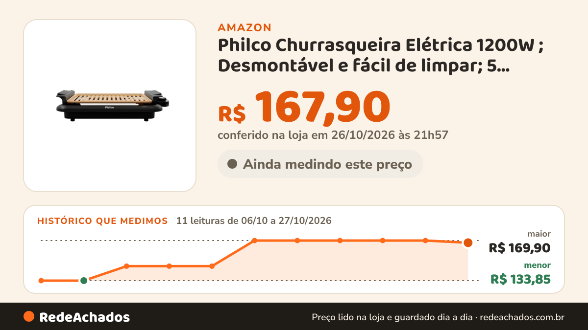 Histórico de preço de Philco Churrasqueira Elétrica 1200W ; Desmontável e fácil de limpar; 5 níveis de… na Amazon: 11 leituras de 06/10/2026 a 27/10/2026, menor R$ 133,85, maior R$ 169,90; R$ 167,90 conferido em 26/10/2026 às 21h57