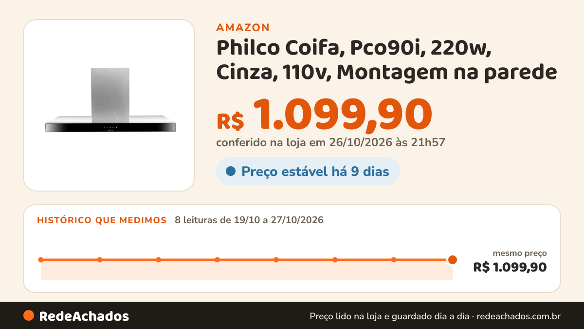 Histórico de preço de Philco Coifa, Pco90i, 220w, Cinza, 110v, Montagem na parede na Amazon: 8 leituras de 19/10/2026 a 27/10/2026, mesmo preço, R$ 1.099,90, em todas; R$ 1.099,90 conferido em 26/10/2026 às 21h57