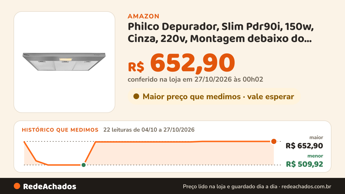 Histórico de preço de Philco Depurador, Slim Pdr90i, 150w, Cinza, 220v, Montagem debaixo do móvel na Amazon: 22 leituras de 04/10/2026 a 27/10/2026, menor R$ 509,92, maior R$ 652,90; R$ 652,90 conferido em 27/10/2026 às 00h02