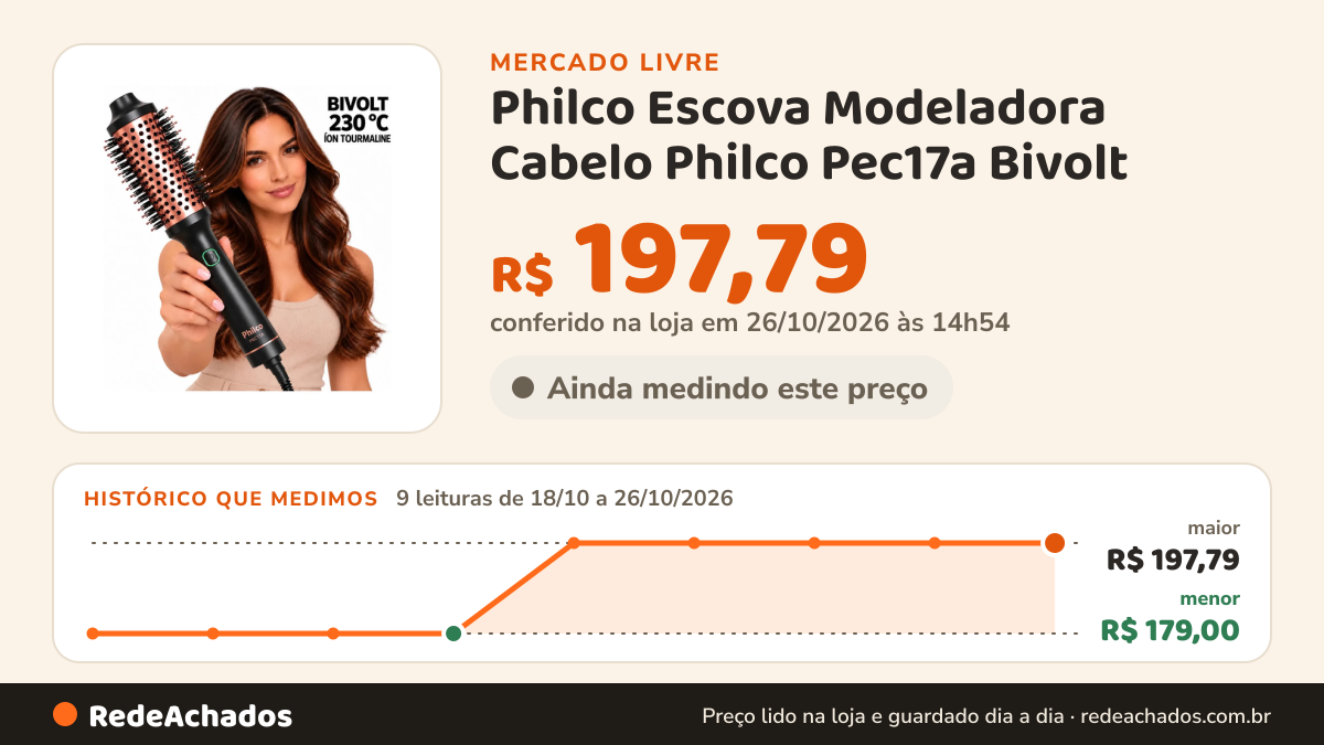 Histórico de preço de Philco Escova Modeladora Cabelo Philco Pec17a Bivolt (Não Rotativa) 75W Íon Tourm no Mercado Livre: 8 leituras de 18/10/2026 a 25/10/2026, menor R$ 179,00, maior R$ 197,79; R$ 197,79 conferido em 25/10/2026 às 19h30