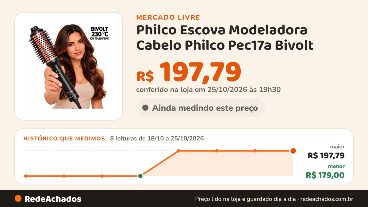 Histórico de preço de Philco Escova Modeladora Cabelo Philco Pec17a Bivolt (Não Rotativa) 75W Íon Tourm no Mercado Livre: 8 leituras de 18/10/2026 a 25/10/2026, menor R$ 179,00, maior R$ 197,79; R$ 197,79 conferido em 25/10/2026 às 19h30