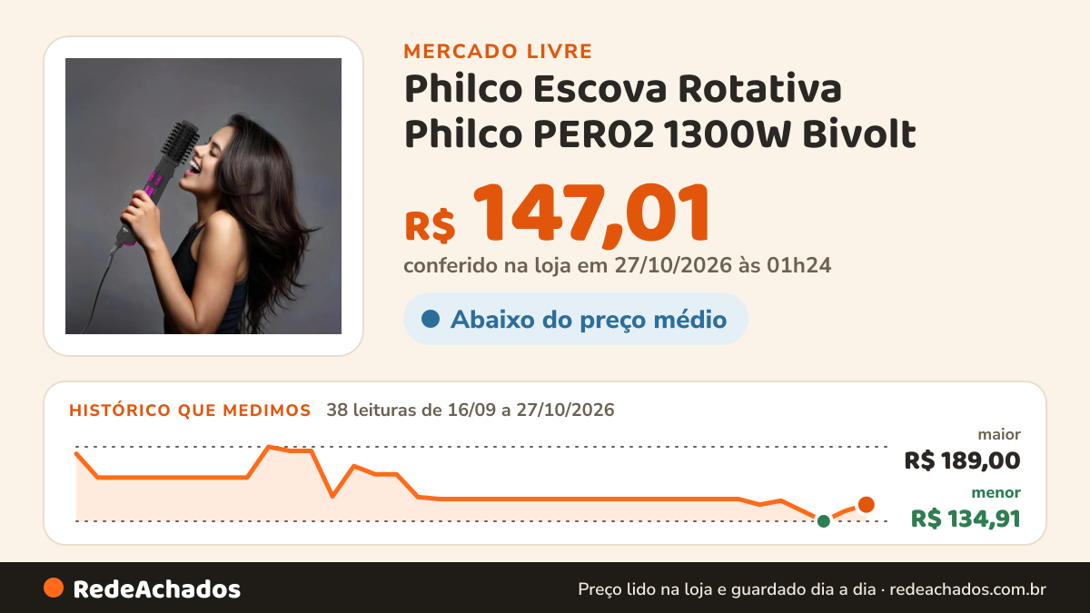 Histórico de preço de Philco Escova Rotativa Philco PER02 1300W Bivolt no Mercado Livre: 38 leituras de 16/09/2026 a 27/10/2026, menor R$ 134,91, maior R$ 189,00; R$ 147,01 conferido em 27/10/2026 às 01h24