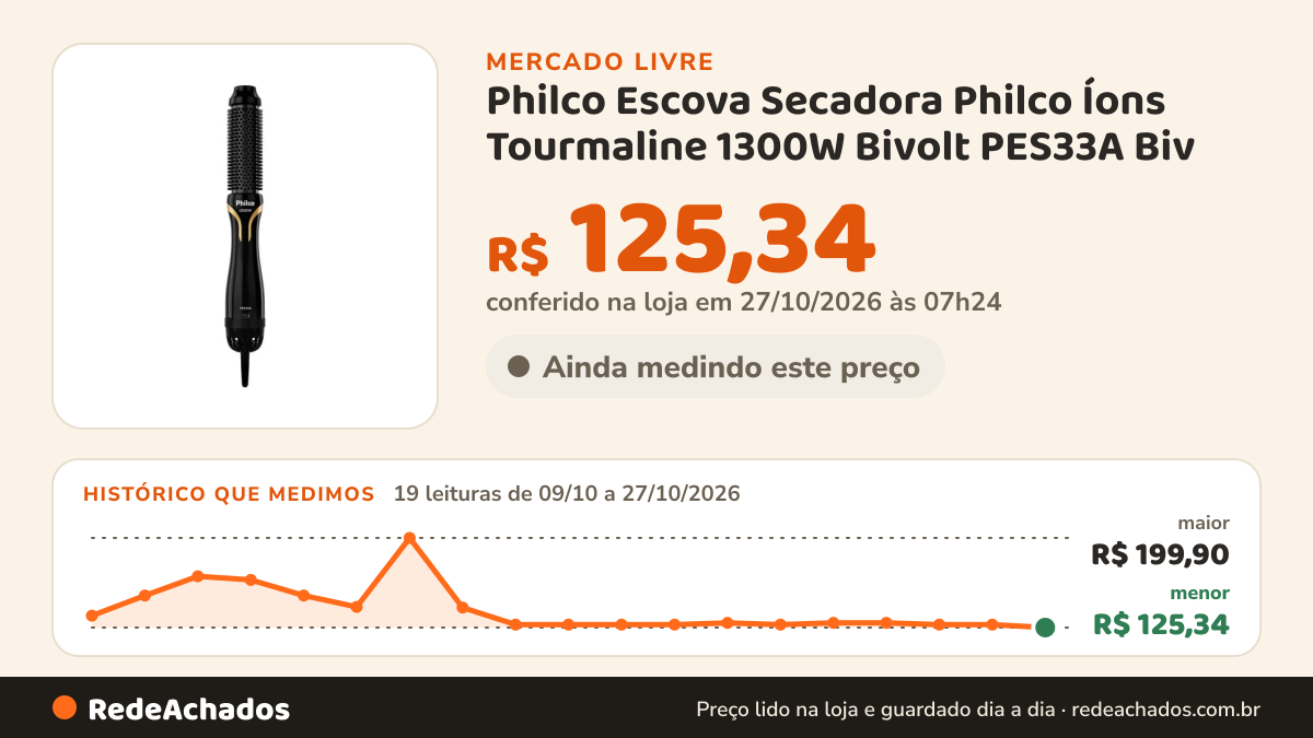 Histórico de preço de Philco Escova Secadora Philco Íons Tourmaline 1300W Bivolt PES33A Biv no Mercado Livre: 18 leituras de 09/10/2026 a 26/10/2026, menor R$ 125,34, maior R$ 199,90; R$ 125,34 conferido em 26/10/2026 às 18h00