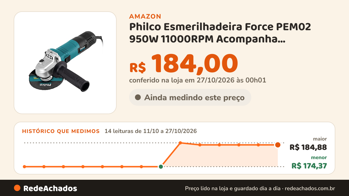 Histórico de preço de Philco Esmerilhadeira Force PEM02 950W 11000RPM Acompanha empunhadura e chave na Amazon: 14 leituras de 11/10/2026 a 27/10/2026, menor R$ 174,37, maior R$ 184,88; R$ 184,00 conferido em 27/10/2026 às 00h01