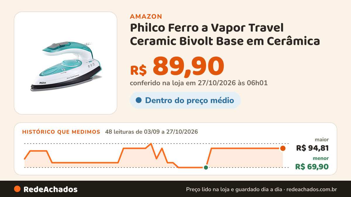 Histórico de preço de Philco Ferro a Vapor Travel Ceramic Bivolt Base em Cerâmica na Amazon: 46 leituras de 03/09/2026 a 25/10/2026, menor R$ 69,90, maior R$ 94,81; R$ 89,90 conferido em 25/10/2026 às 17h59