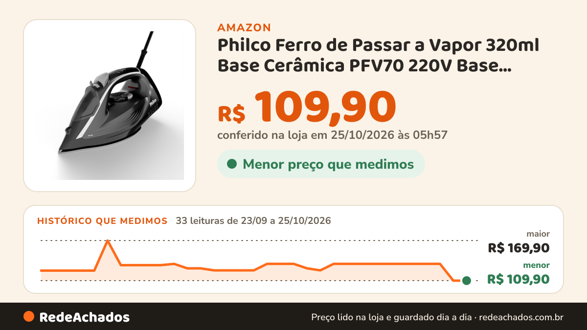 Histórico de preço de Philco Ferro de Passar a Vapor 320ml Base Cerâmica PFV70 220V Base Ceramic Xtreme na Amazon: 33 leituras de 23/09/2026 a 25/10/2026, menor R$ 109,90, maior R$ 169,90; R$ 109,90 conferido em 25/10/2026 às 05h57