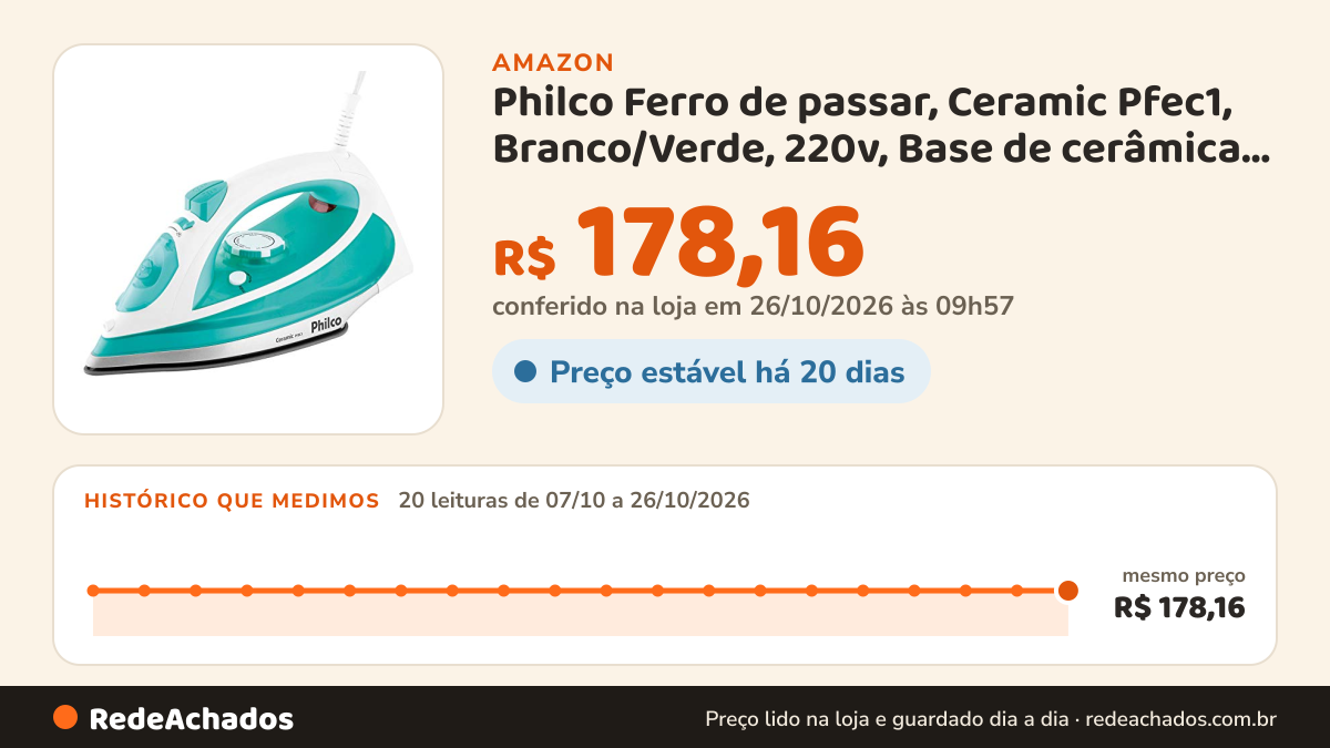 Histórico de preço de Philco Ferro de passar, Ceramic Pfec1, Branco/Verde, 220v, Base de cerâmica ultradeslizan na Amazon: 19 leituras de 07/10/2026 a 25/10/2026, mesmo preço, R$ 178,16, em todas; R$ 178,16 conferido em 25/10/2026 às 11h59