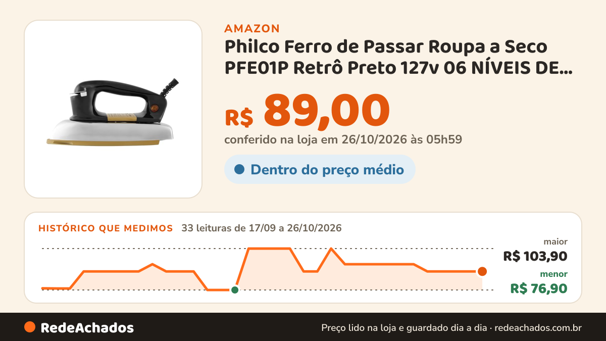 Histórico de preço de Philco Ferro de Passar Roupa a Seco PFE01P Retrô Preto 127v 06 NÍVEIS DE TEMPERATURA na Amazon: 33 leituras de 17/09/2026 a 26/10/2026, menor R$ 76,90, maior R$ 103,90; R$ 89,00 conferido em 26/10/2026 às 05h59