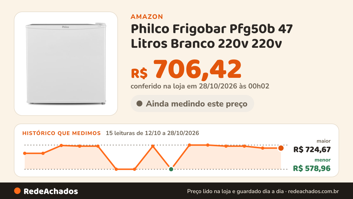 Histórico de preço de Philco Frigobar Pfg50b 47 Litros Branco 220v 220v na Amazon: 13 leituras de 12/10/2026 a 25/10/2026, menor R$ 578,96, maior R$ 724,67; R$ 718,01 conferido em 25/10/2026 às 05h58