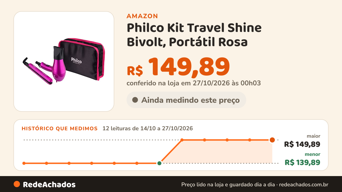 Histórico de preço de Philco Kit Travel Shine Bivolt, Portátil Rosa na Amazon: 12 leituras de 14/10/2026 a 27/10/2026, menor R$ 139,89, maior R$ 149,89; R$ 149,89 conferido em 27/10/2026 às 00h03