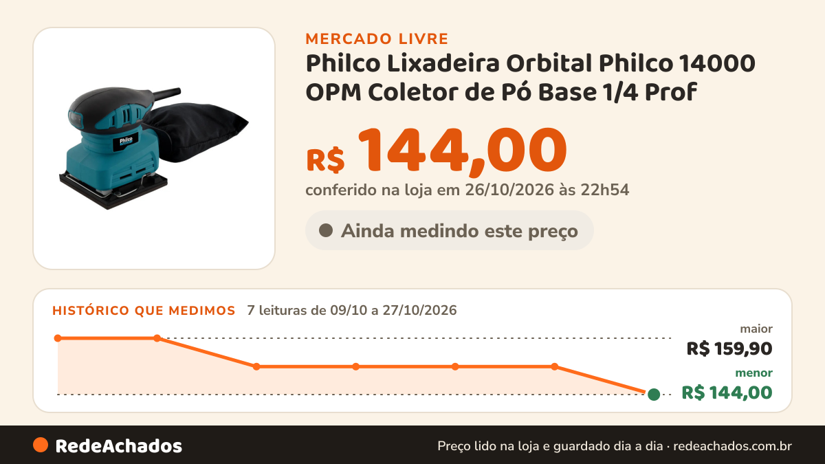 Histórico de preço de Philco Lixadeira Orbital Philco 14000 OPM Coletor de Pó Base 1/4 Prof no Mercado Livre: 7 leituras de 09/10/2026 a 27/10/2026, menor R$ 144,00, maior R$ 159,90; R$ 144,00 conferido em 26/10/2026 às 22h54