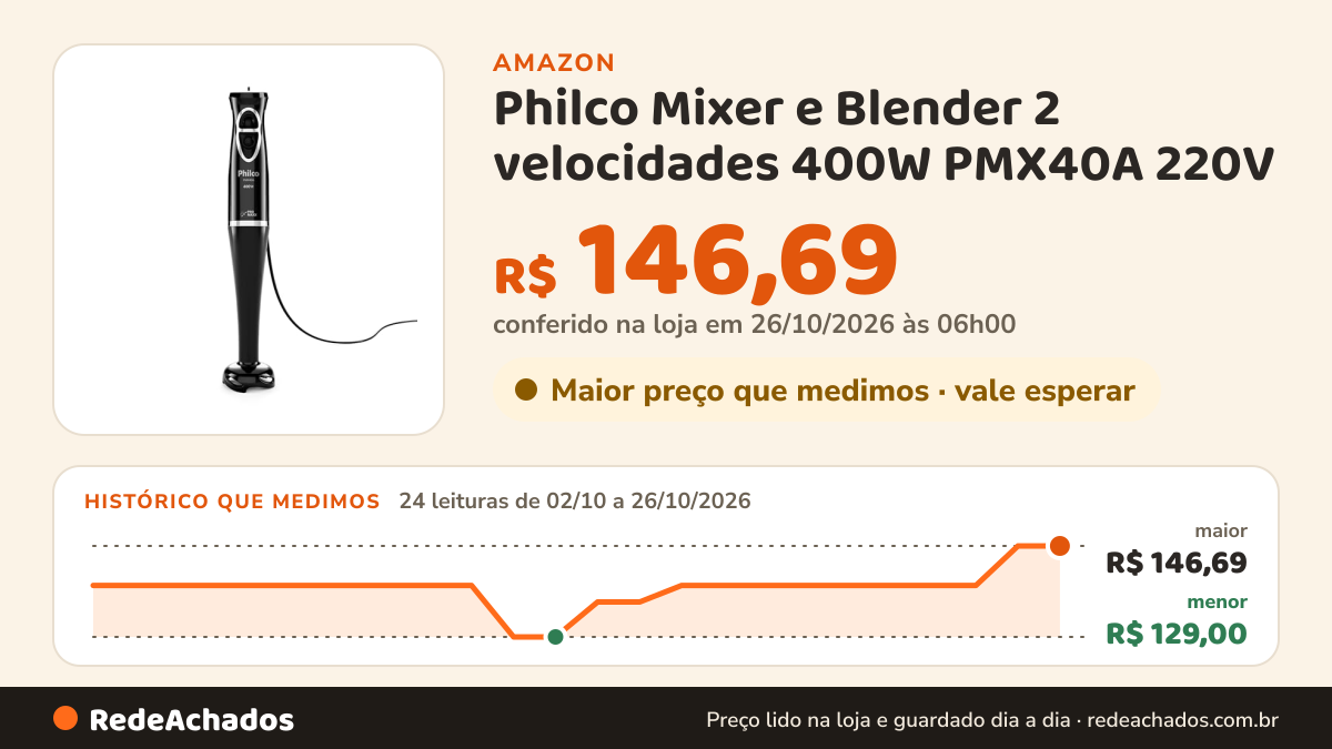 Histórico de preço de Philco Mixer e Blender 2 velocidades 400W PMX40A 220V na Amazon: 24 leituras de 02/10/2026 a 26/10/2026, menor R$ 129,00, maior R$ 146,69; R$ 146,69 conferido em 26/10/2026 às 06h00