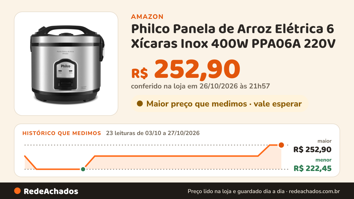 Histórico de preço de Philco Panela de Arroz Elétrica 6 Xícaras Inox 400W PPA06A 220V na Amazon: 23 leituras de 03/10/2026 a 27/10/2026, menor R$ 222,45, maior R$ 252,90; R$ 252,90 conferido em 26/10/2026 às 21h57