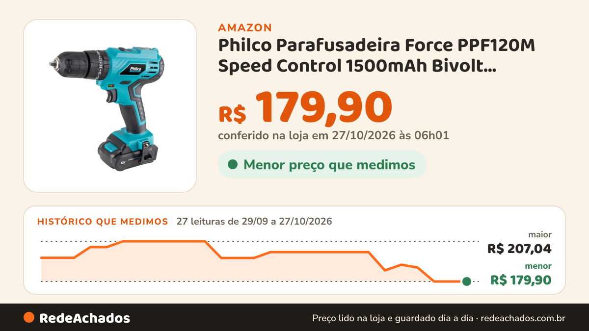 Histórico de preço de Philco Parafusadeira Force PPF120M Speed Control 1500mAh Bivolt Energia elétrica na Amazon: 26 leituras de 29/09/2026 a 25/10/2026, menor R$ 179,90, maior R$ 207,04