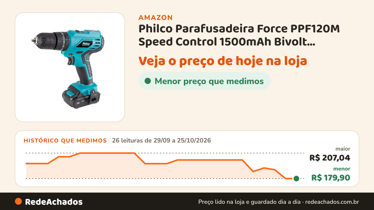 Histórico de preço de Philco Parafusadeira Force PPF120M Speed Control 1500mAh Bivolt Energia elétrica na Amazon: 26 leituras de 29/09/2026 a 25/10/2026, menor R$ 179,90, maior R$ 207,04
