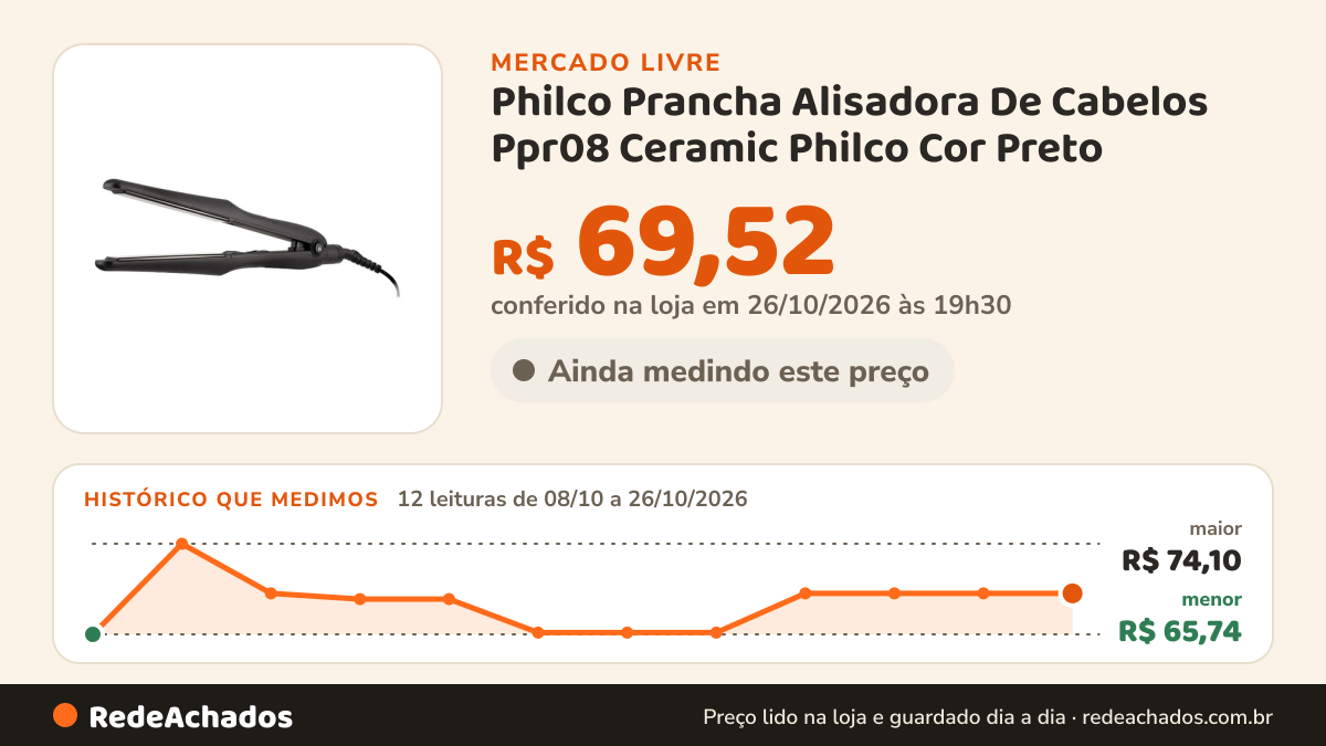 Histórico de preço de Philco Prancha Alisadora De Cabelos Ppr08 Ceramic Philco Cor Preto no Mercado Livre: 12 leituras de 08/10/2026 a 26/10/2026, menor R$ 65,74, maior R$ 74,10; R$ 69,52 conferido em 26/10/2026 às 19h30