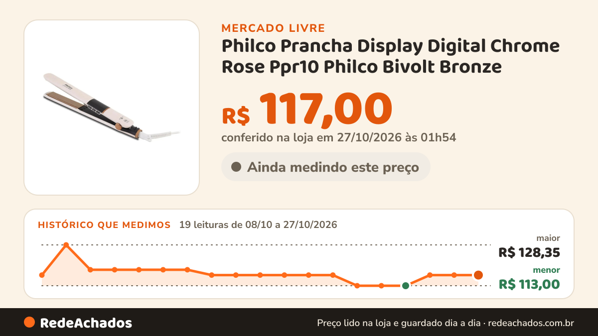 Histórico de preço de Philco Prancha Display Digital Chrome Rose Ppr10 Philco Bivolt Bronze no Mercado Livre: 19 leituras de 08/10/2026 a 27/10/2026, menor R$ 113,00, maior R$ 128,35; R$ 117,00 conferido em 27/10/2026 às 01h54