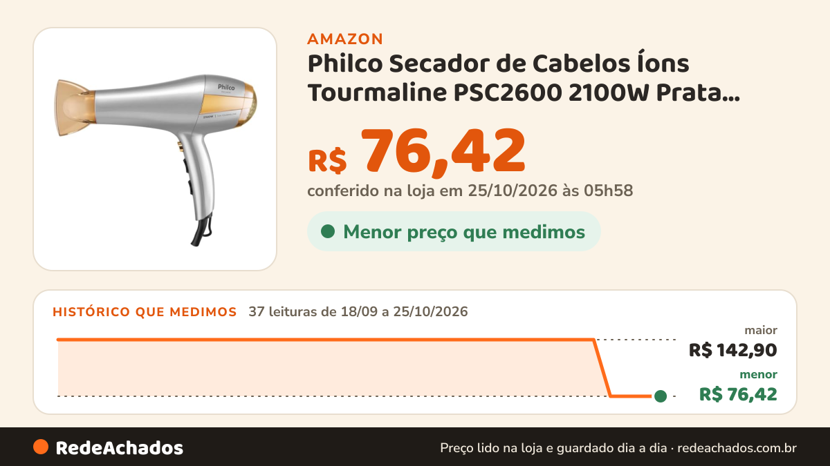 Histórico de preço de Philco Secador de Cabelos Íons Tourmaline PSC2600 2100W Prata com Dourado 220V na Amazon: 37 leituras de 18/09/2026 a 25/10/2026, menor R$ 76,42, maior R$ 142,90; R$ 76,42 conferido em 25/10/2026 às 05h58