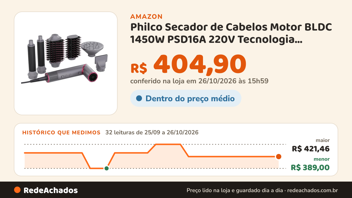 Histórico de preço de Philco Secador de Cabelos Motor BLDC 1450W PSD16A 220V Tecnologia Multicerdas Metal e… na Amazon: 31 leituras de 25/09/2026 a 25/10/2026, menor R$ 389,00, maior R$ 421,46; R$ 404,90 conferido em 25/10/2026 às 05h59