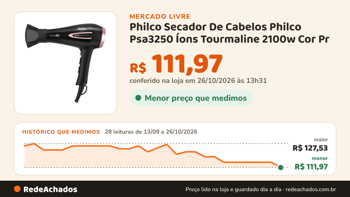 Histórico de preço de Philco Secador De Cabelos Philco Psa3250 Íons Tourmaline 2100w Cor Pr no Mercado Livre: 28 leituras de 13/09/2026 a 26/10/2026, menor R$ 111,97, maior R$ 127,53; R$ 111,97 conferido em 26/10/2026 às 13h31