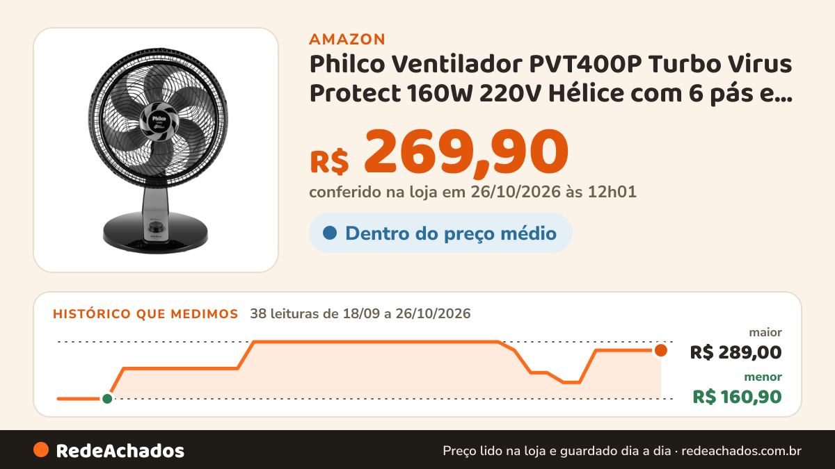 Histórico de preço de Philco Ventilador PVT400P Turbo Virus Protect 160W 220V Hélice com 6 pás e grade remov na Amazon: 38 leituras de 18/09/2026 a 26/10/2026, menor R$ 160,90, maior R$ 289,00; R$ 269,90 conferido em 26/10/2026 às 12h01