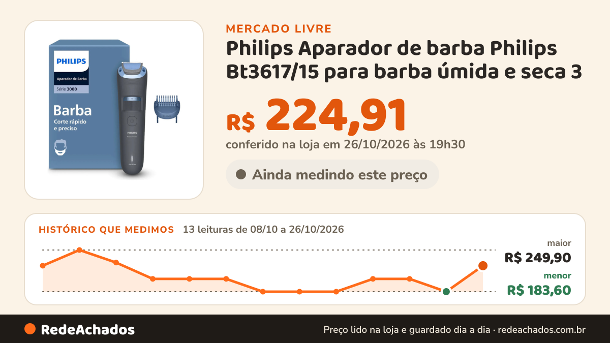 Histórico de preço de Philips Aparador de barba Philips Bt3617/15 para barba úmida e seca 3 no Mercado Livre: 13 leituras de 08/10/2026 a 26/10/2026, menor R$ 183,60, maior R$ 249,90; R$ 224,91 conferido em 26/10/2026 às 19h30