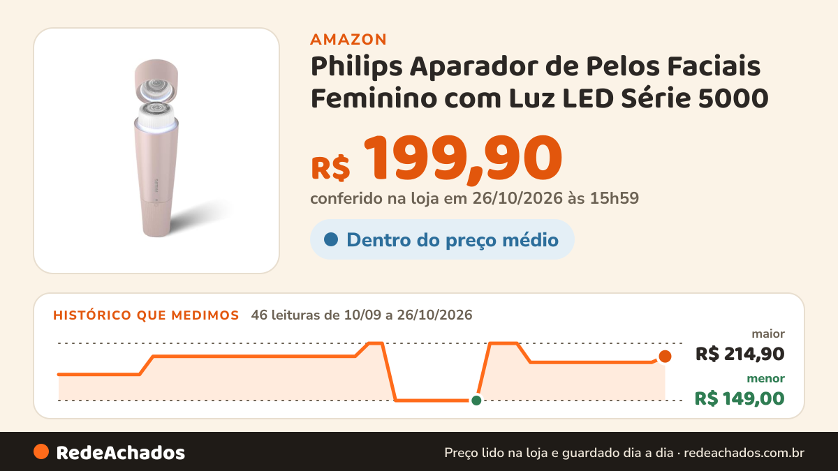 Histórico de preço de Philips Aparador de Pelos Faciais Feminino com Luz LED Série 5000 na Amazon: 45 leituras de 10/09/2026 a 25/10/2026, menor R$ 149,00, maior R$ 214,90; R$ 193,00 conferido em 25/10/2026 às 05h57