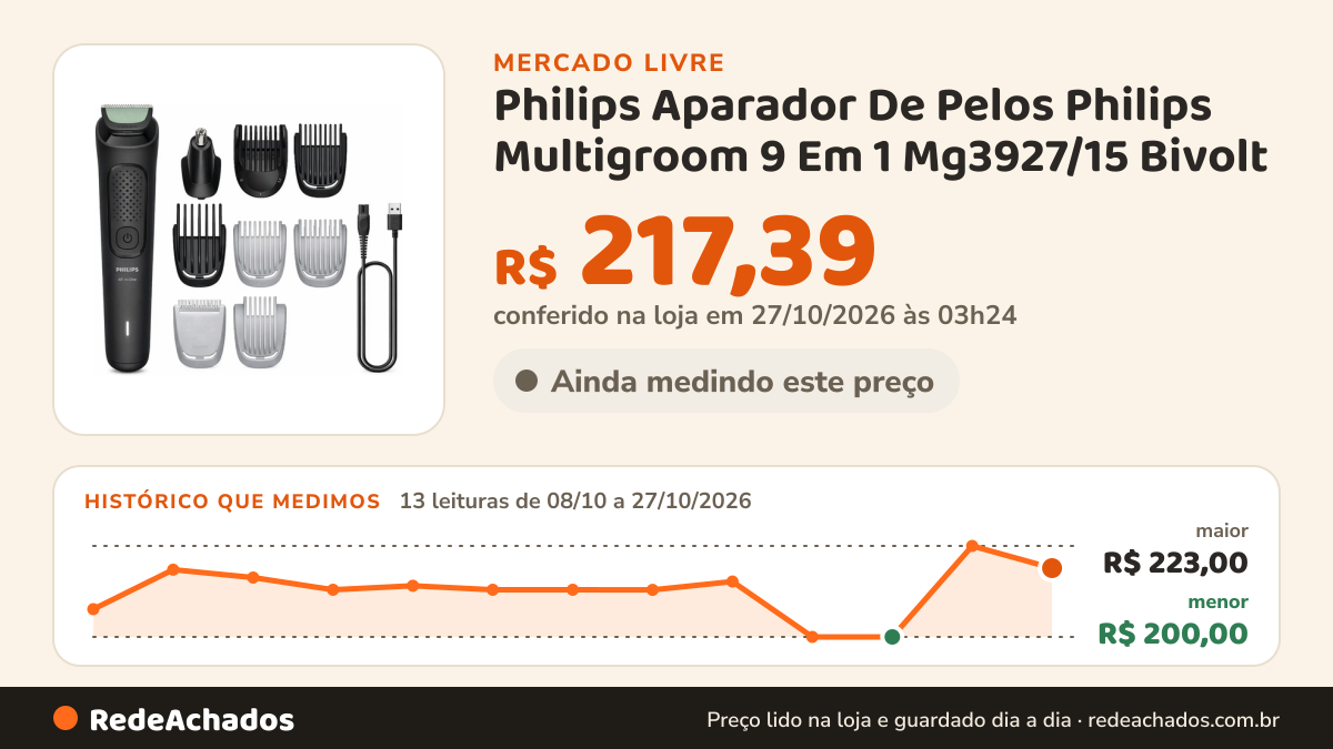 Histórico de preço de Philips Aparador De Pelos Philips Multigroom 9 Em 1 Mg3927/15 Bivolt no Mercado Livre: 13 leituras de 08/10/2026 a 27/10/2026, menor R$ 200,00, maior R$ 223,00; R$ 217,39 conferido em 27/10/2026 às 03h24
