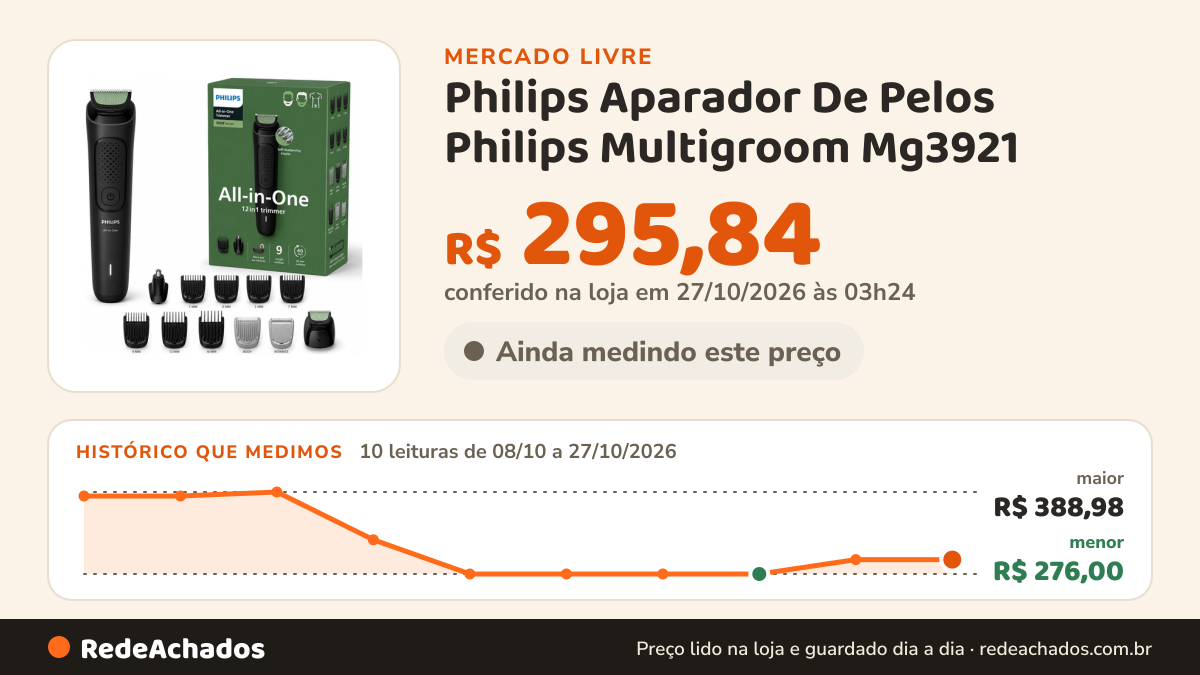 Histórico de preço de Philips Aparador De Pelos Philips Multigroom Mg3921 - 12 Acessórios P no Mercado Livre: 10 leituras de 08/10/2026 a 27/10/2026, menor R$ 276,00, maior R$ 388,98; R$ 295,84 conferido em 27/10/2026 às 03h24