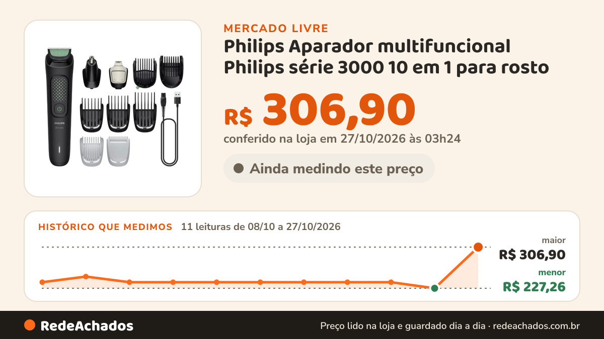 Histórico de preço de Philips Aparador multifuncional Philips série 3000 10 em 1 para rosto no Mercado Livre: 11 leituras de 08/10/2026 a 27/10/2026, menor R$ 227,26, maior R$ 306,90; R$ 306,90 conferido em 27/10/2026 às 03h24