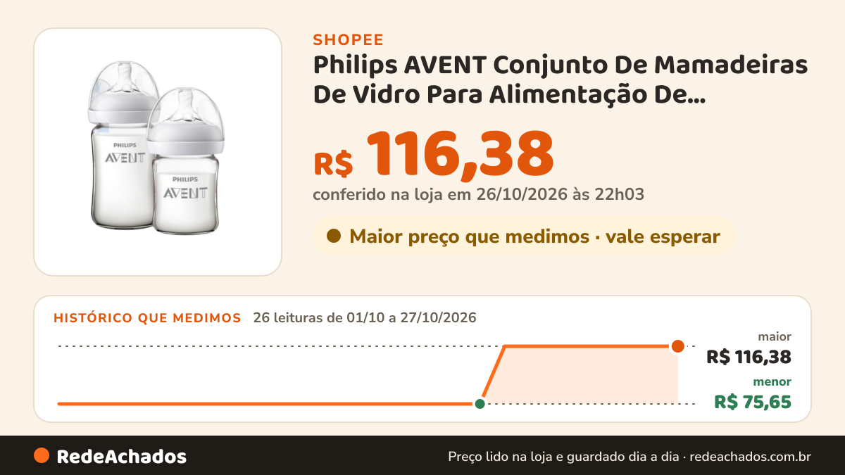 Histórico de preço de Philips AVENT Conjunto De Mamadeiras De Vidro Para Alimentação De Recém-Nascidos , 2 E… na Shopee: 26 leituras de 01/10/2026 a 27/10/2026, menor R$ 75,65, maior R$ 116,38; R$ 116,38 conferido em 26/10/2026 às 22h03