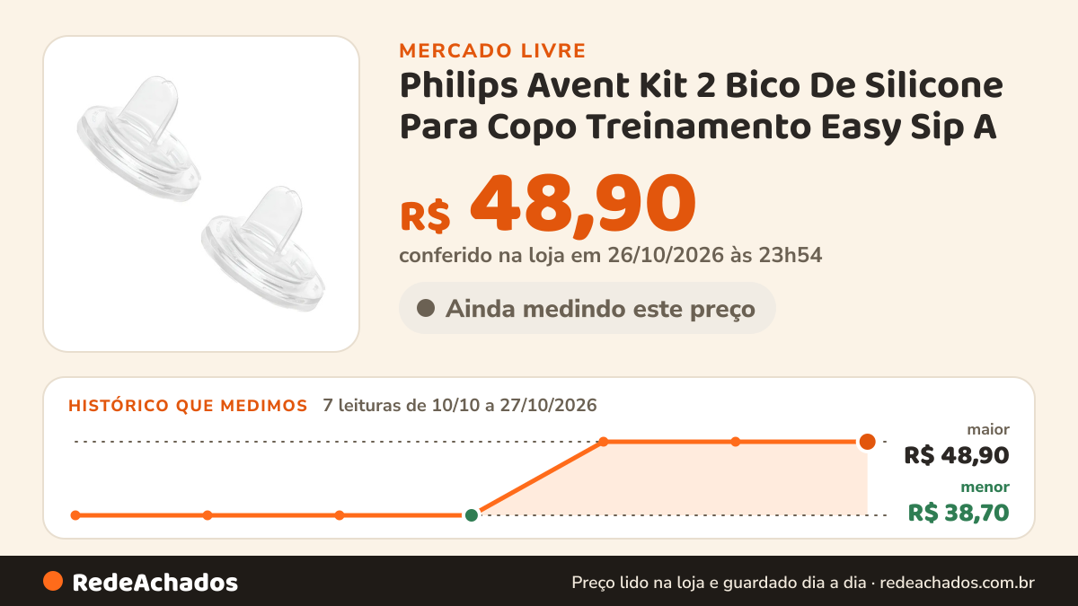Histórico de preço de Philips Avent Kit 2 Bico De Silicone Para Copo Treinamento Easy Sip A no Mercado Livre: 7 leituras de 10/10/2026 a 27/10/2026, menor R$ 38,70, maior R$ 48,90; R$ 48,90 conferido em 26/10/2026 às 23h54
